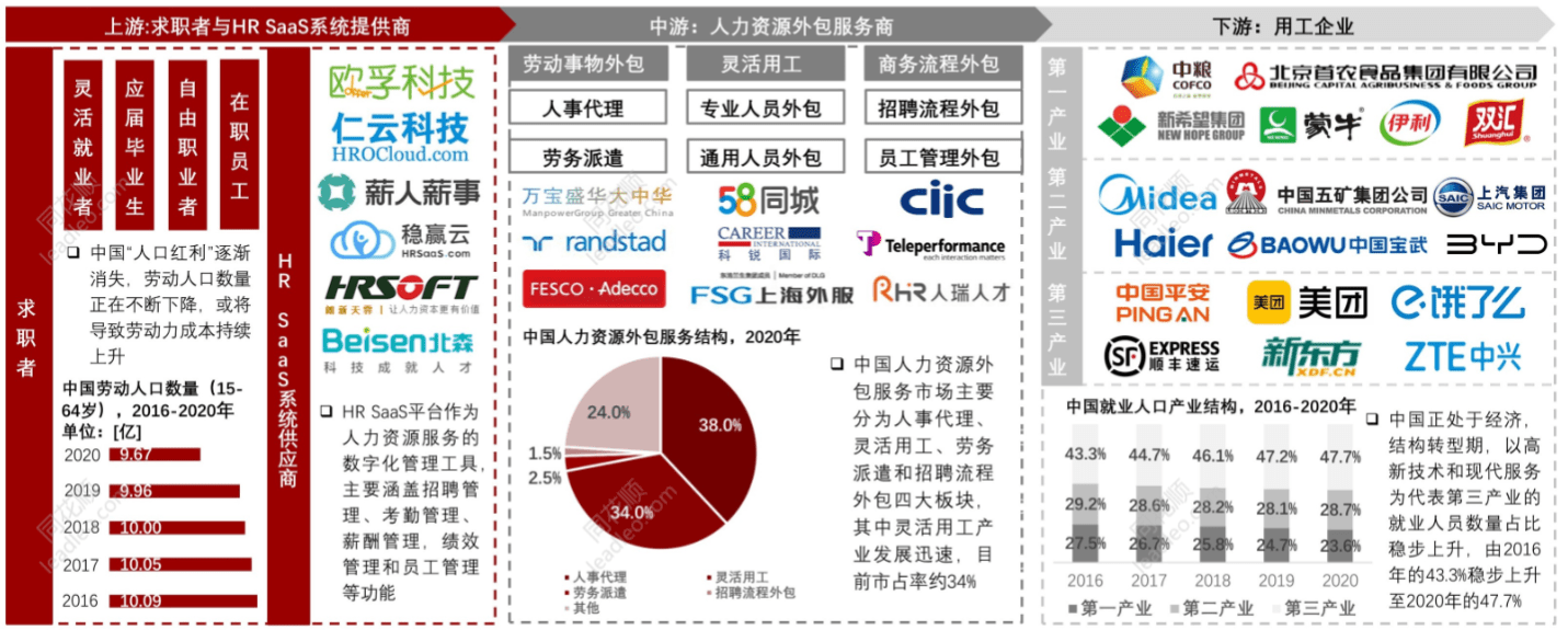 構建人力資源外包產業鏈圖譜 從上游求職者到服務供應商的上下游協同發展